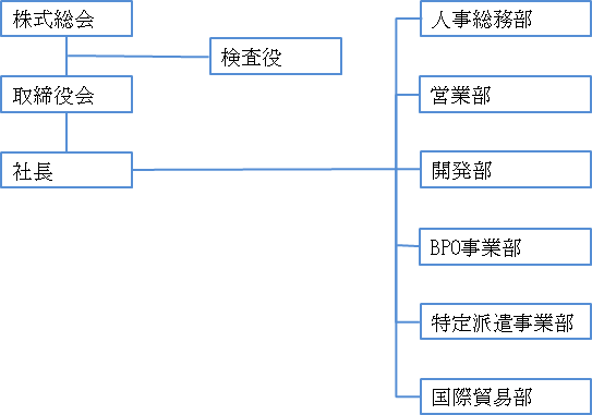 組織図